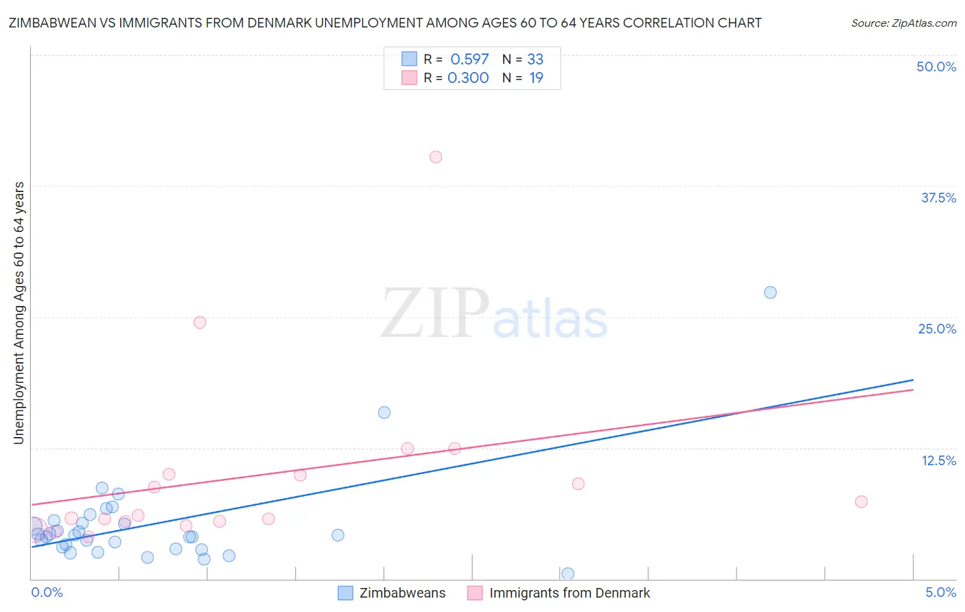 Zimbabwean vs Immigrants from Denmark Unemployment Among Ages 60 to 64 years