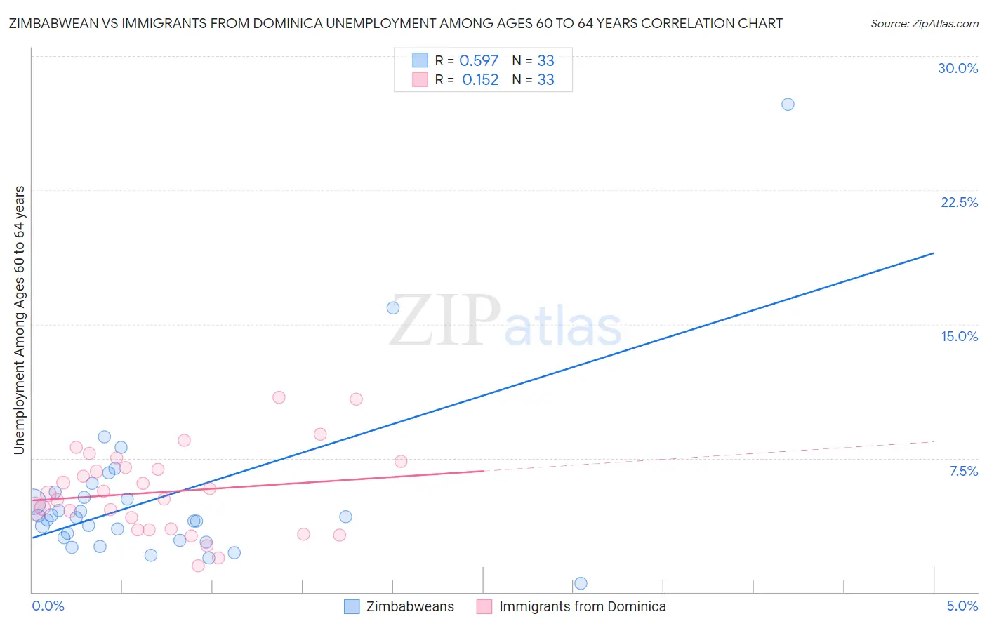 Zimbabwean vs Immigrants from Dominica Unemployment Among Ages 60 to 64 years