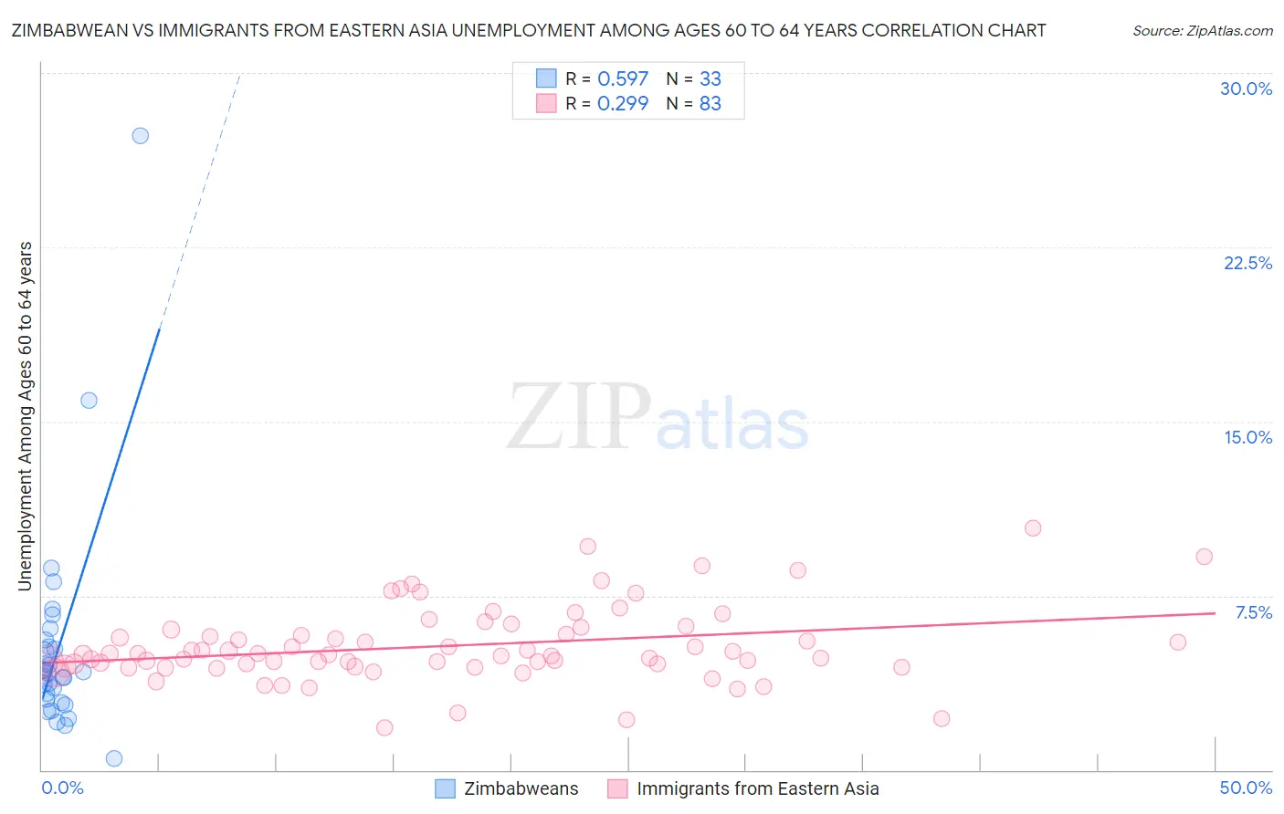 Zimbabwean vs Immigrants from Eastern Asia Unemployment Among Ages 60 to 64 years