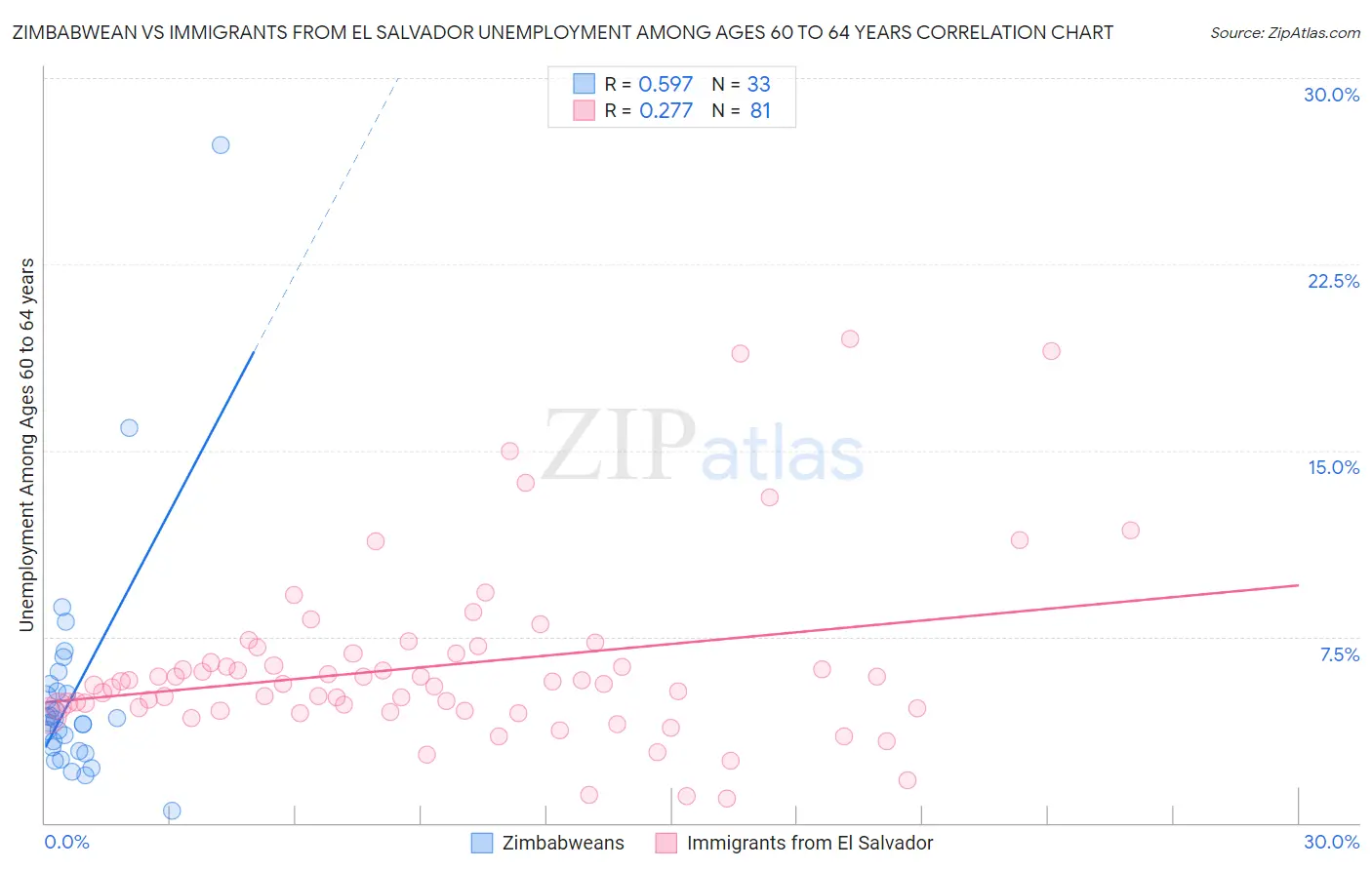 Zimbabwean vs Immigrants from El Salvador Unemployment Among Ages 60 to 64 years