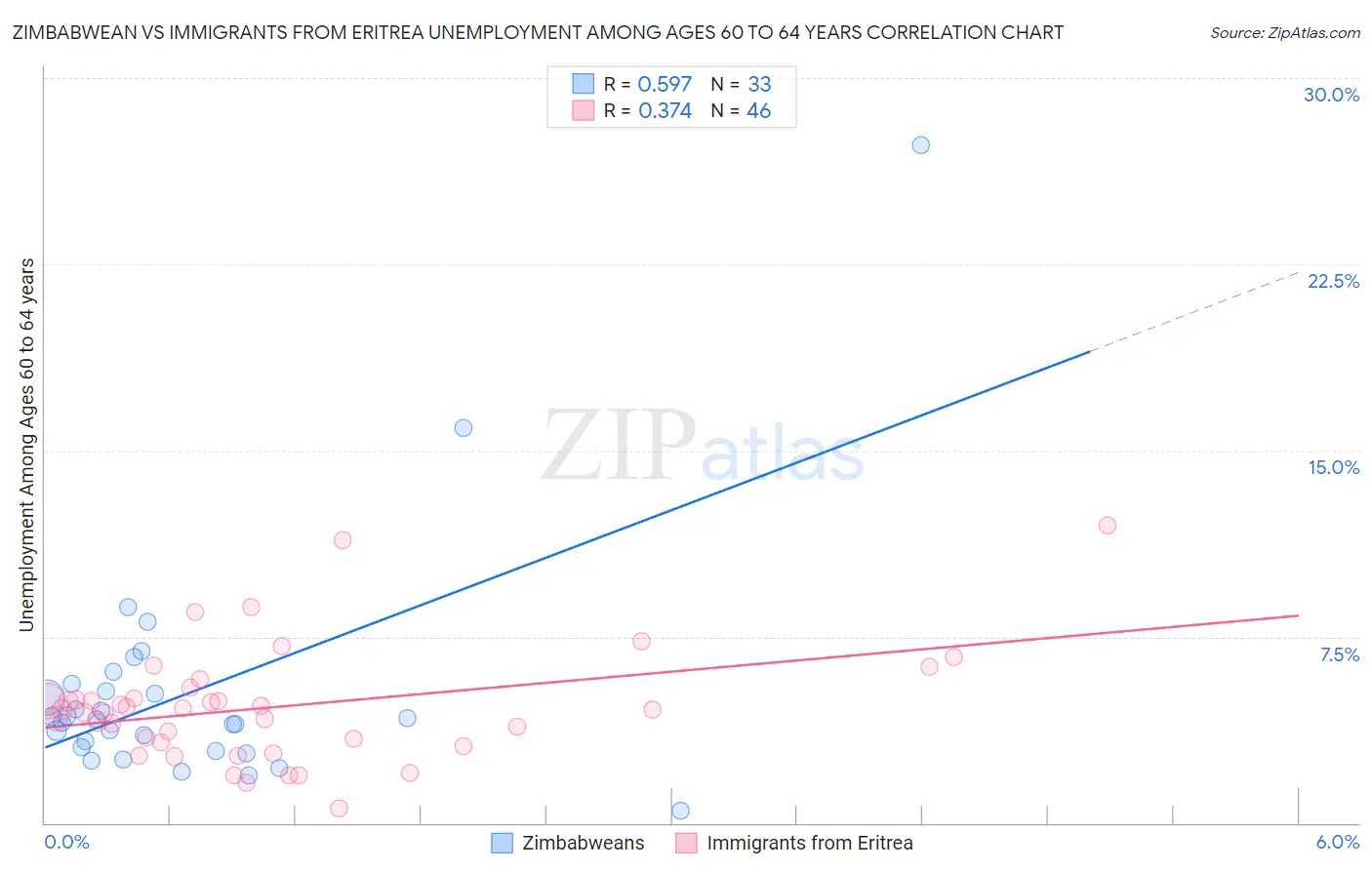 Zimbabwean vs Immigrants from Eritrea Unemployment Among Ages 60 to 64 years