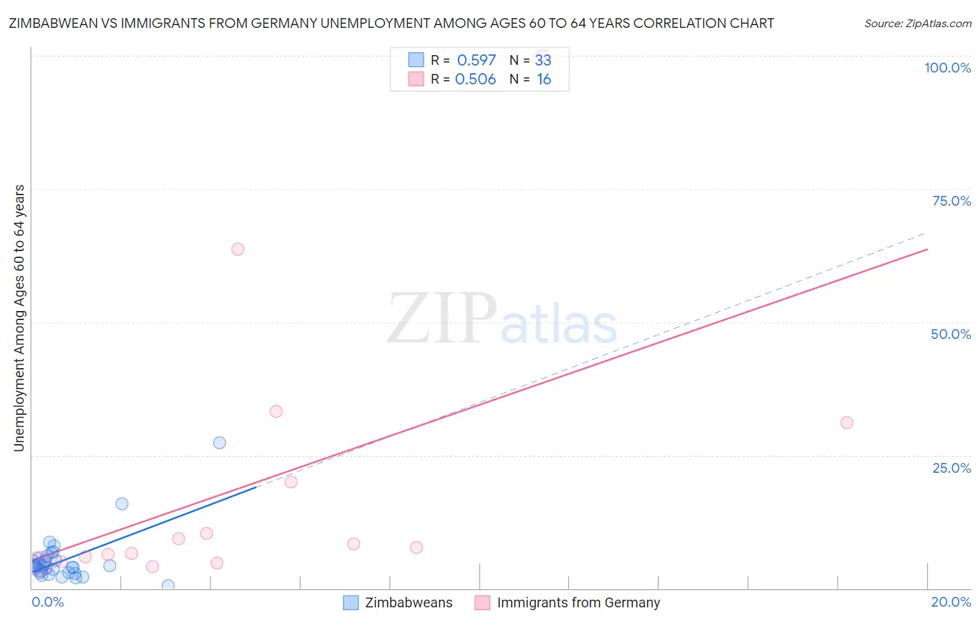 Zimbabwean vs Immigrants from Germany Unemployment Among Ages 60 to 64 years