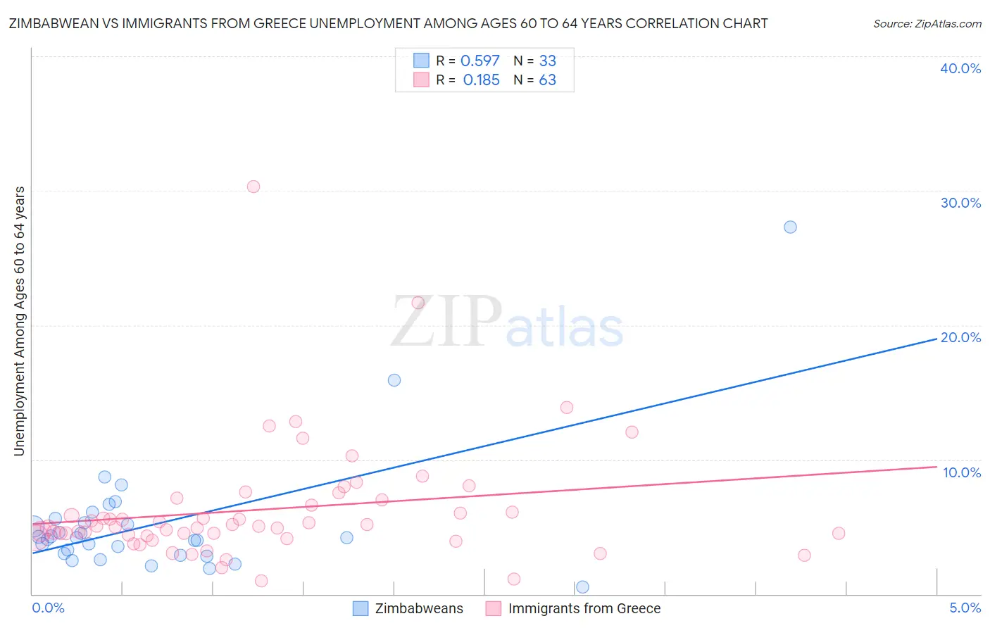 Zimbabwean vs Immigrants from Greece Unemployment Among Ages 60 to 64 years
