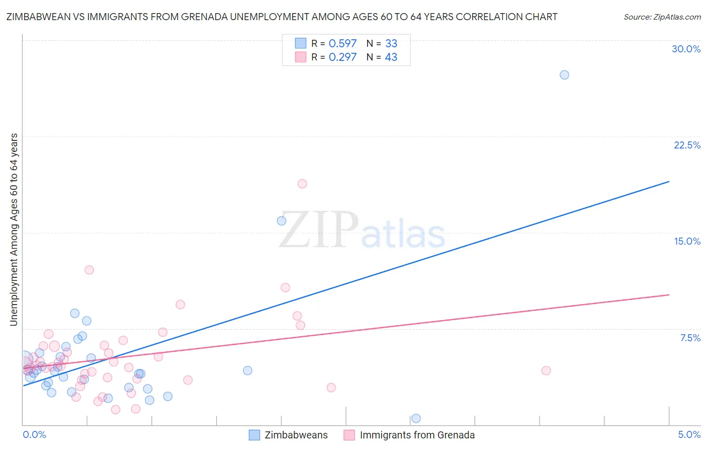 Zimbabwean vs Immigrants from Grenada Unemployment Among Ages 60 to 64 years