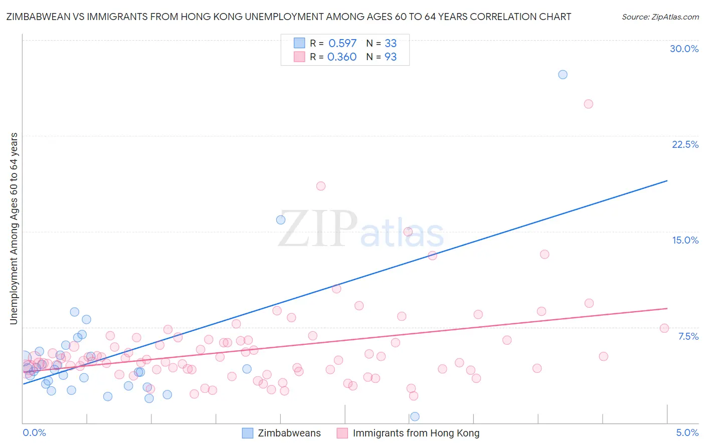 Zimbabwean vs Immigrants from Hong Kong Unemployment Among Ages 60 to 64 years