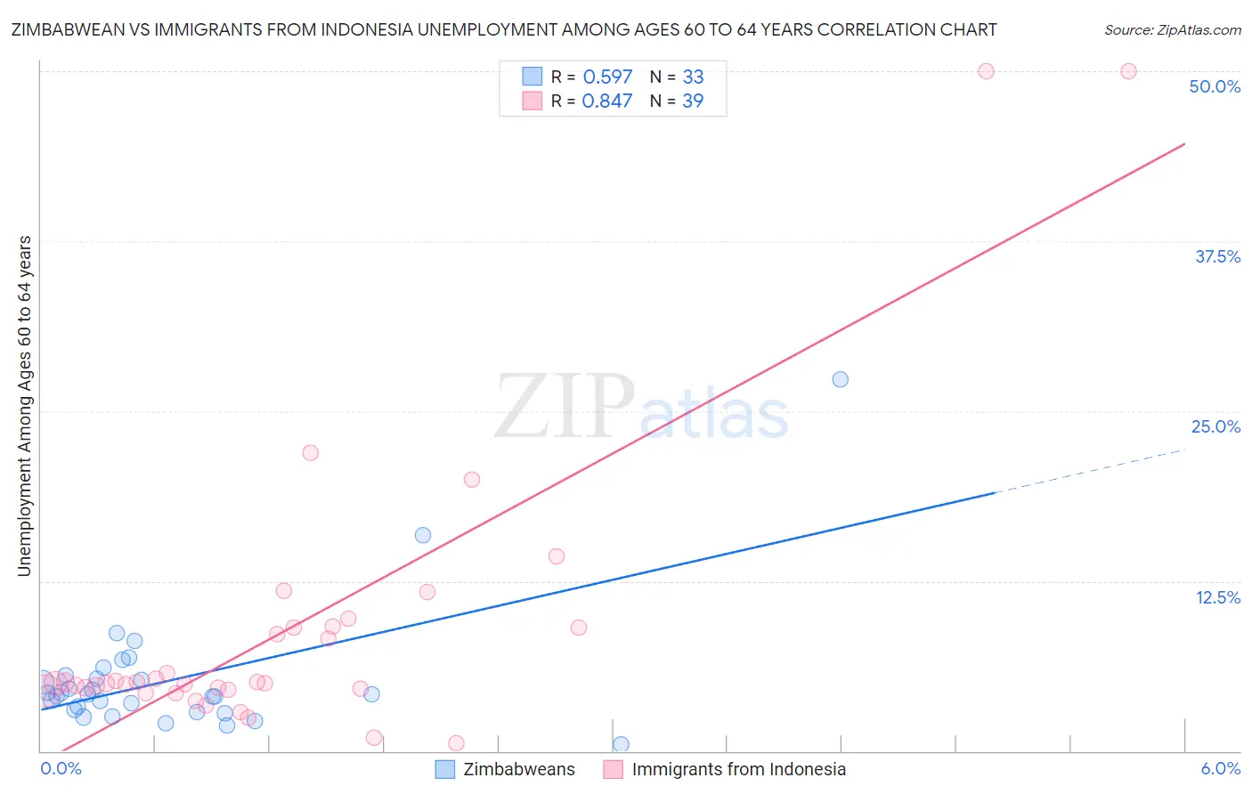 Zimbabwean vs Immigrants from Indonesia Unemployment Among Ages 60 to 64 years