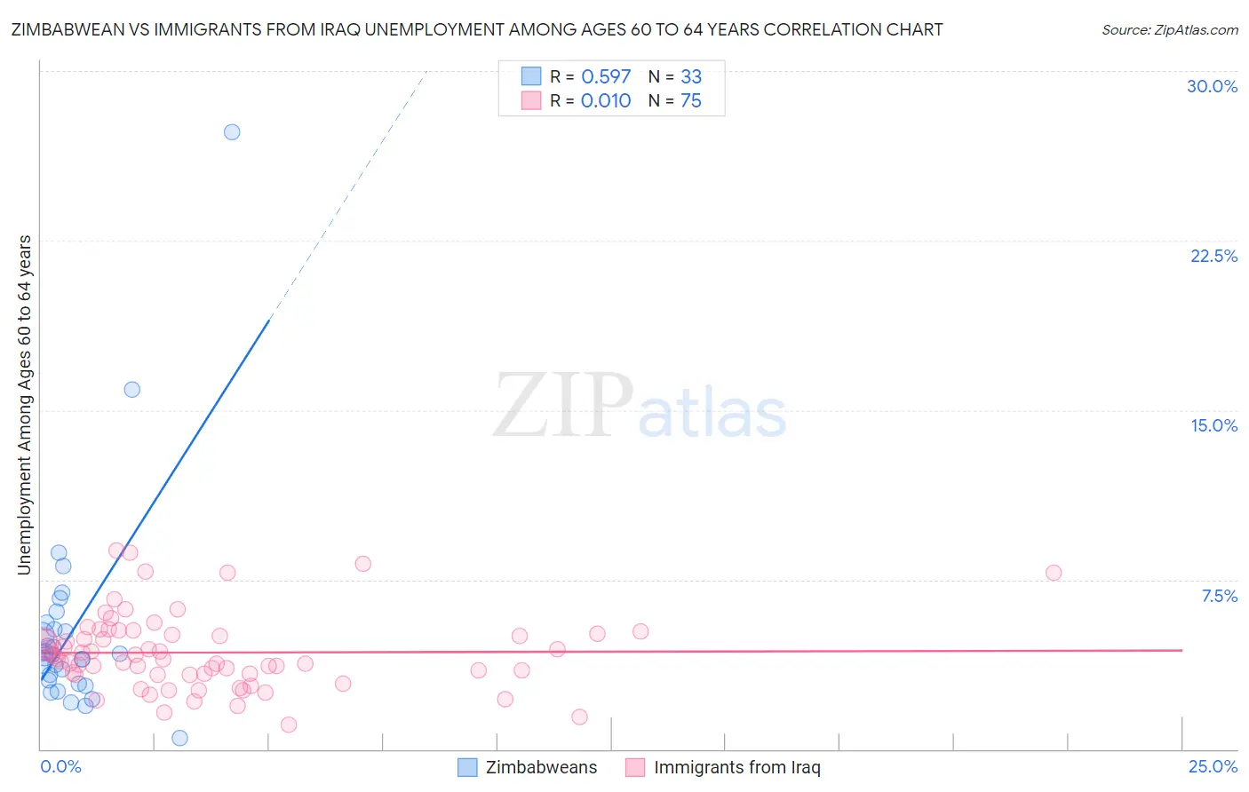 Zimbabwean vs Immigrants from Iraq Unemployment Among Ages 60 to 64 years