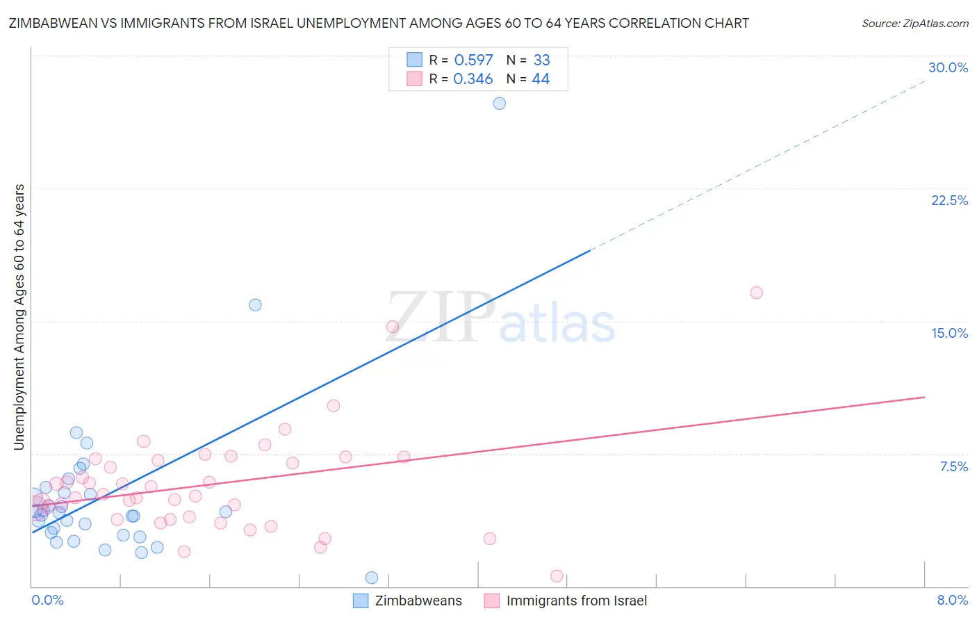 Zimbabwean vs Immigrants from Israel Unemployment Among Ages 60 to 64 years