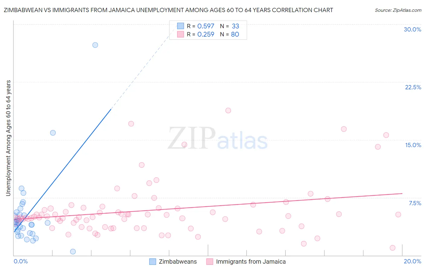 Zimbabwean vs Immigrants from Jamaica Unemployment Among Ages 60 to 64 years