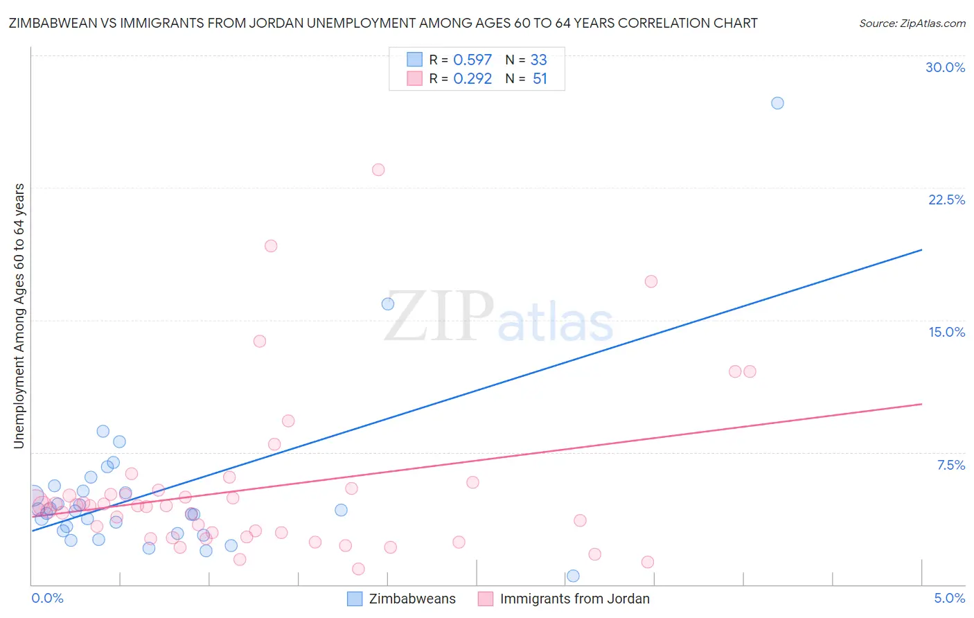 Zimbabwean vs Immigrants from Jordan Unemployment Among Ages 60 to 64 years