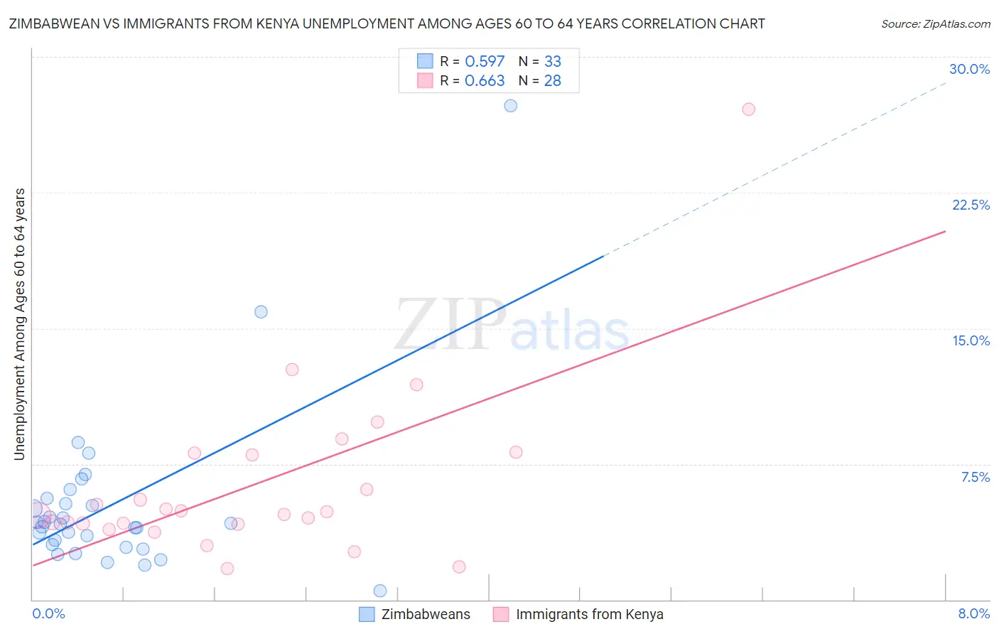 Zimbabwean vs Immigrants from Kenya Unemployment Among Ages 60 to 64 years