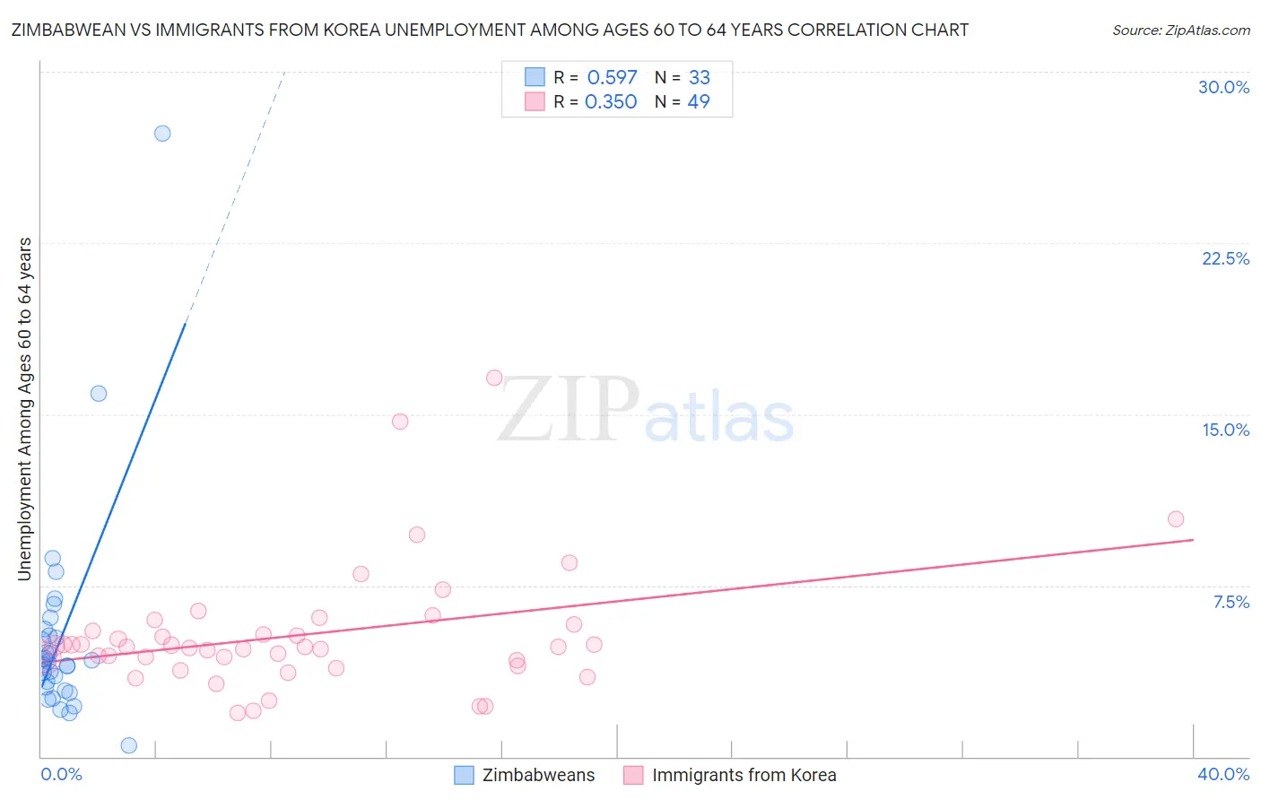 Zimbabwean vs Immigrants from Korea Unemployment Among Ages 60 to 64 years