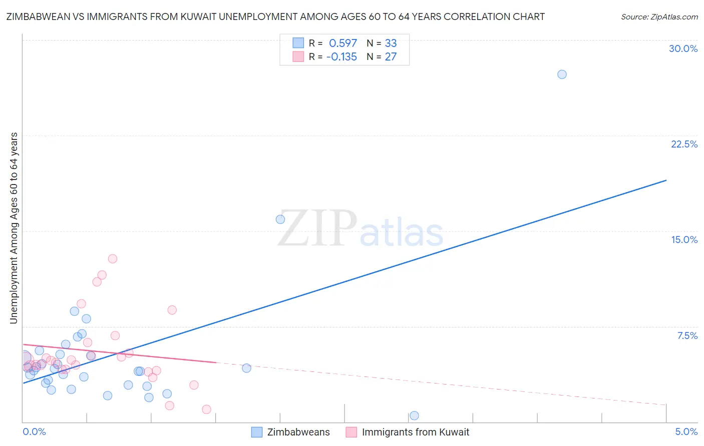 Zimbabwean vs Immigrants from Kuwait Unemployment Among Ages 60 to 64 years