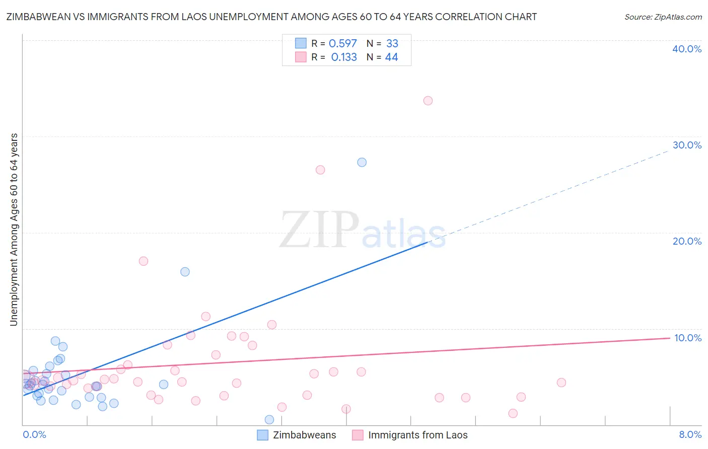 Zimbabwean vs Immigrants from Laos Unemployment Among Ages 60 to 64 years