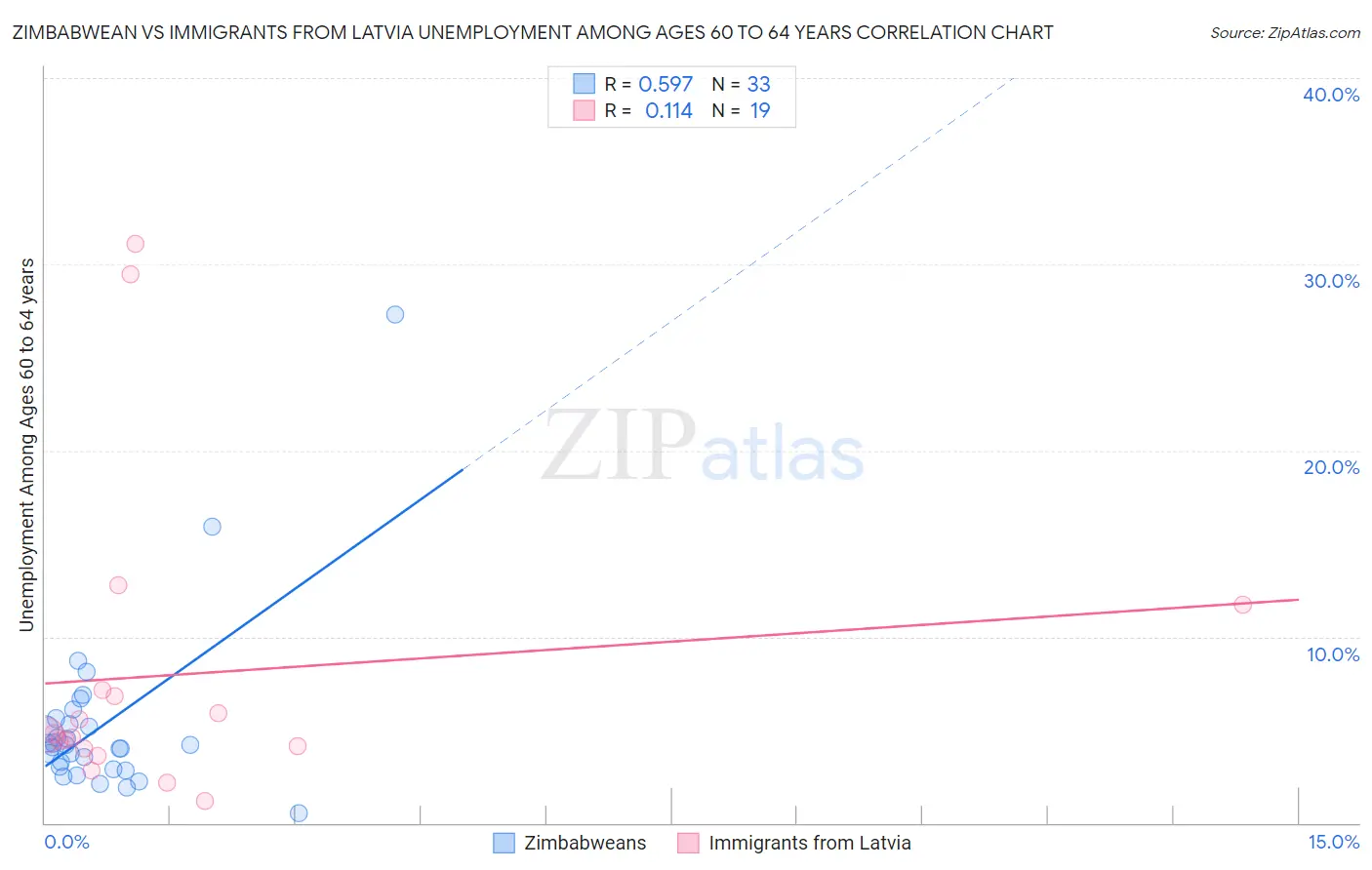 Zimbabwean vs Immigrants from Latvia Unemployment Among Ages 60 to 64 years
