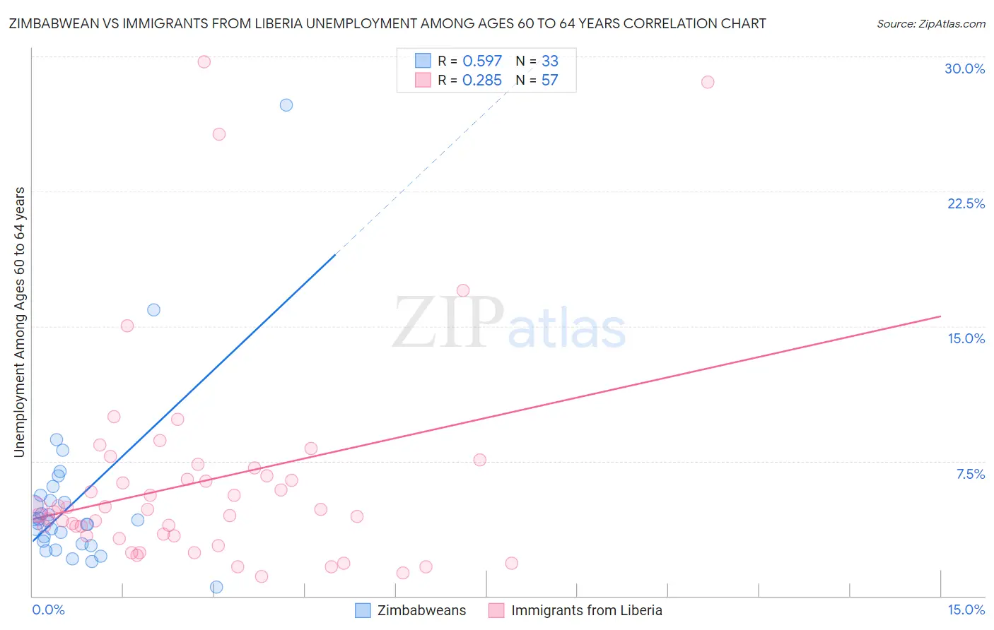 Zimbabwean vs Immigrants from Liberia Unemployment Among Ages 60 to 64 years