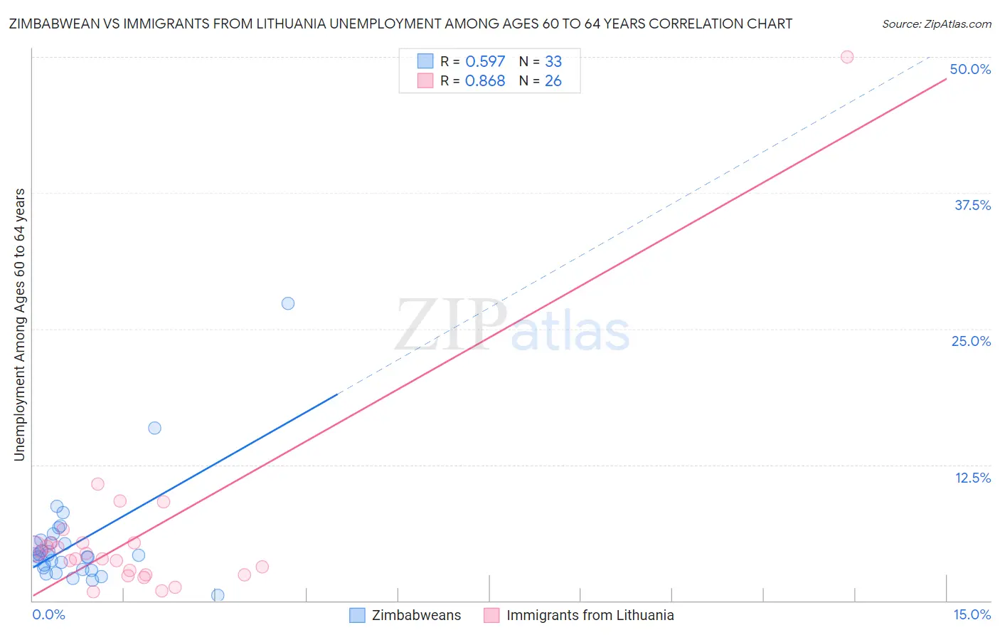 Zimbabwean vs Immigrants from Lithuania Unemployment Among Ages 60 to 64 years
