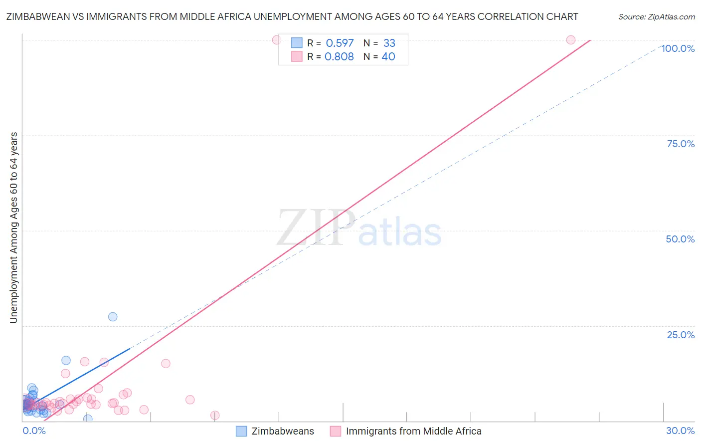 Zimbabwean vs Immigrants from Middle Africa Unemployment Among Ages 60 to 64 years