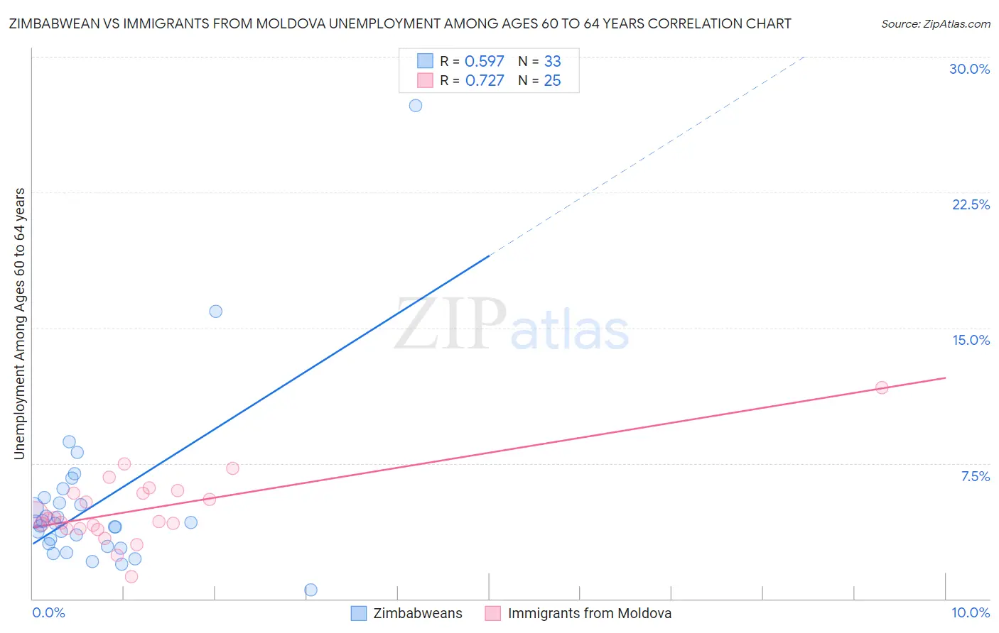 Zimbabwean vs Immigrants from Moldova Unemployment Among Ages 60 to 64 years