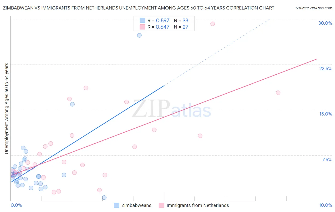 Zimbabwean vs Immigrants from Netherlands Unemployment Among Ages 60 to 64 years