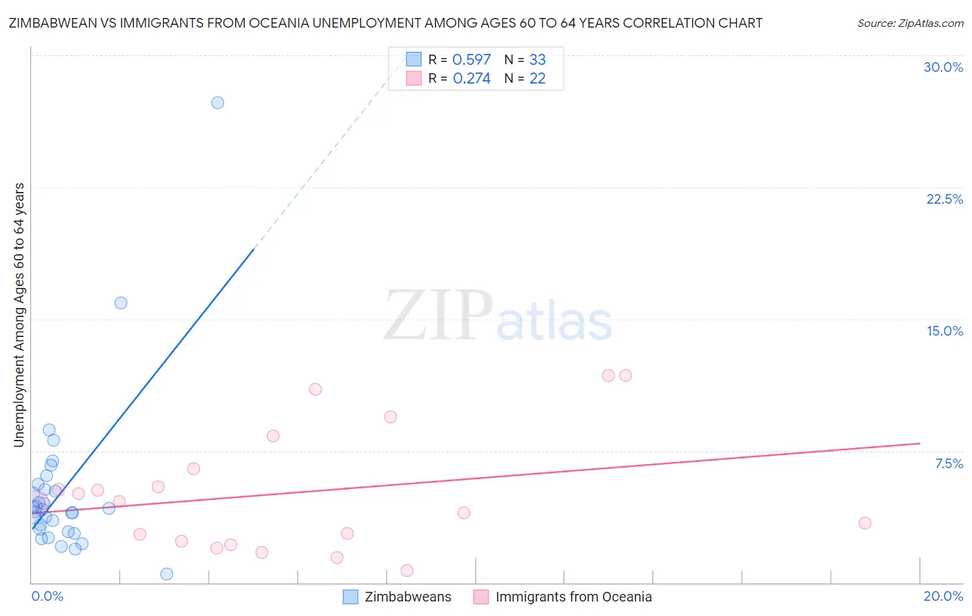 Zimbabwean vs Immigrants from Oceania Unemployment Among Ages 60 to 64 years