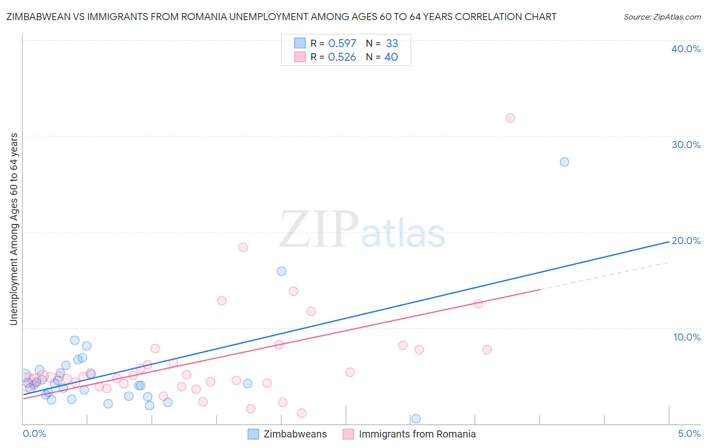 Zimbabwean vs Immigrants from Romania Unemployment Among Ages 60 to 64 years