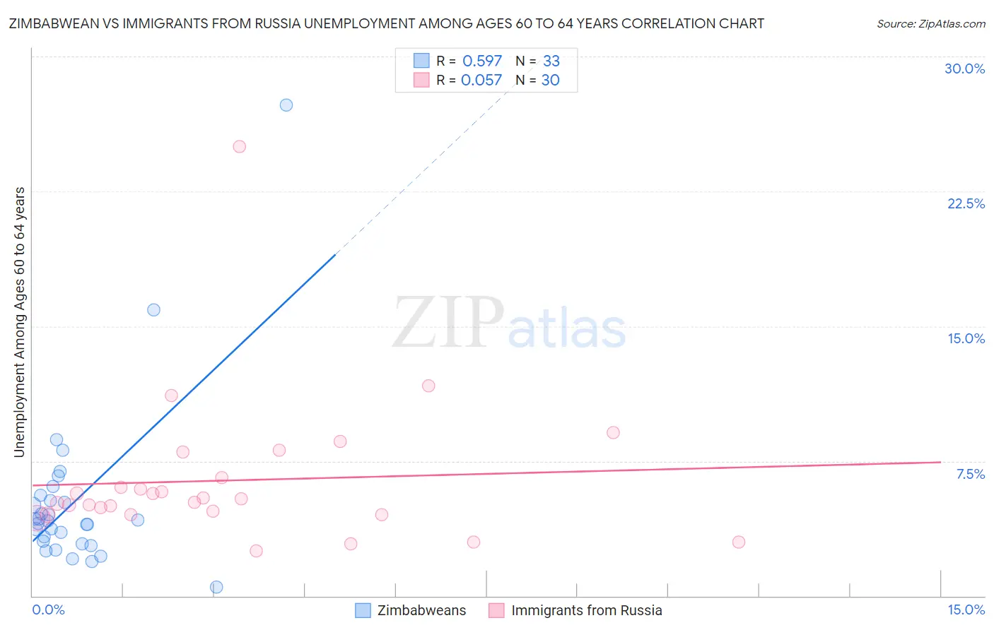 Zimbabwean vs Immigrants from Russia Unemployment Among Ages 60 to 64 years