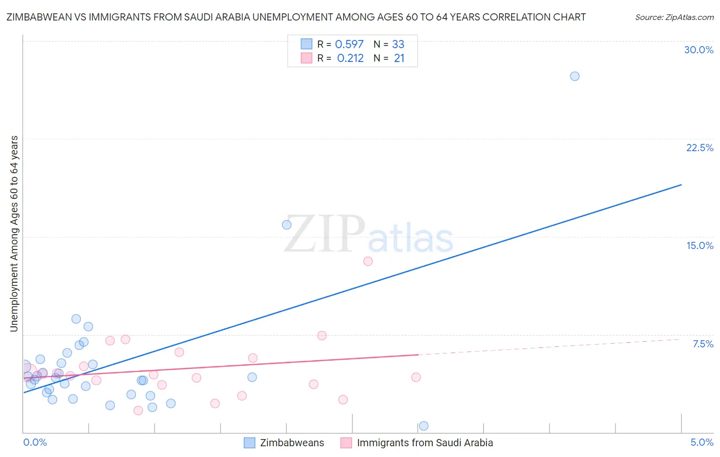 Zimbabwean vs Immigrants from Saudi Arabia Unemployment Among Ages 60 to 64 years