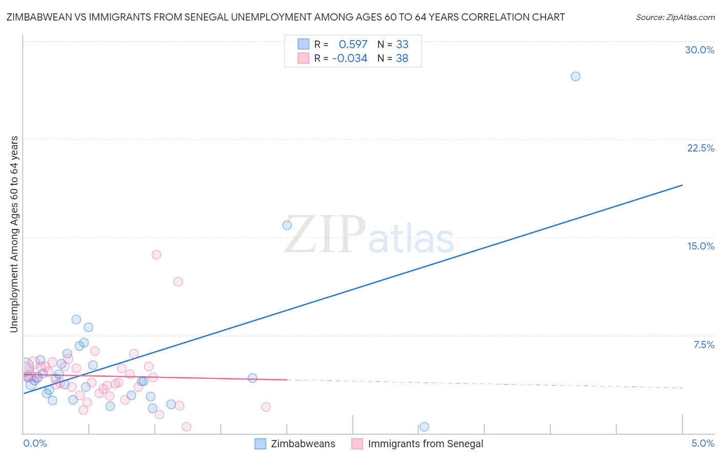Zimbabwean vs Immigrants from Senegal Unemployment Among Ages 60 to 64 years