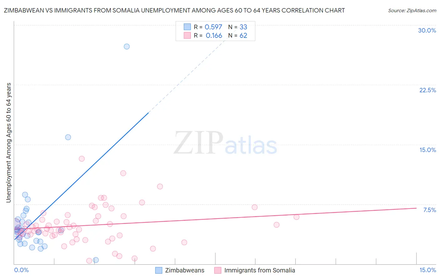 Zimbabwean vs Immigrants from Somalia Unemployment Among Ages 60 to 64 years