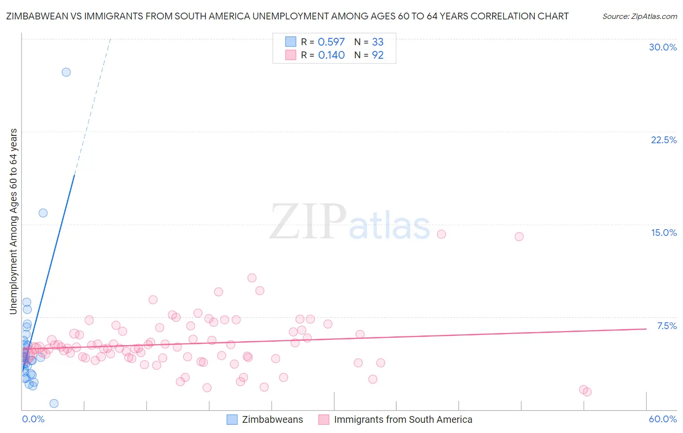 Zimbabwean vs Immigrants from South America Unemployment Among Ages 60 to 64 years