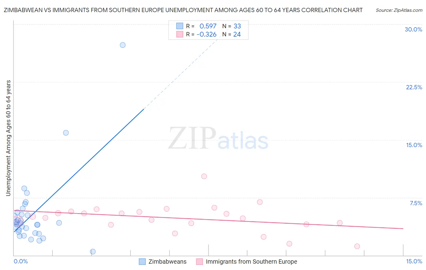 Zimbabwean vs Immigrants from Southern Europe Unemployment Among Ages 60 to 64 years