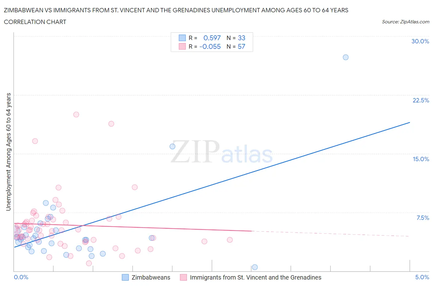 Zimbabwean vs Immigrants from St. Vincent and the Grenadines Unemployment Among Ages 60 to 64 years
