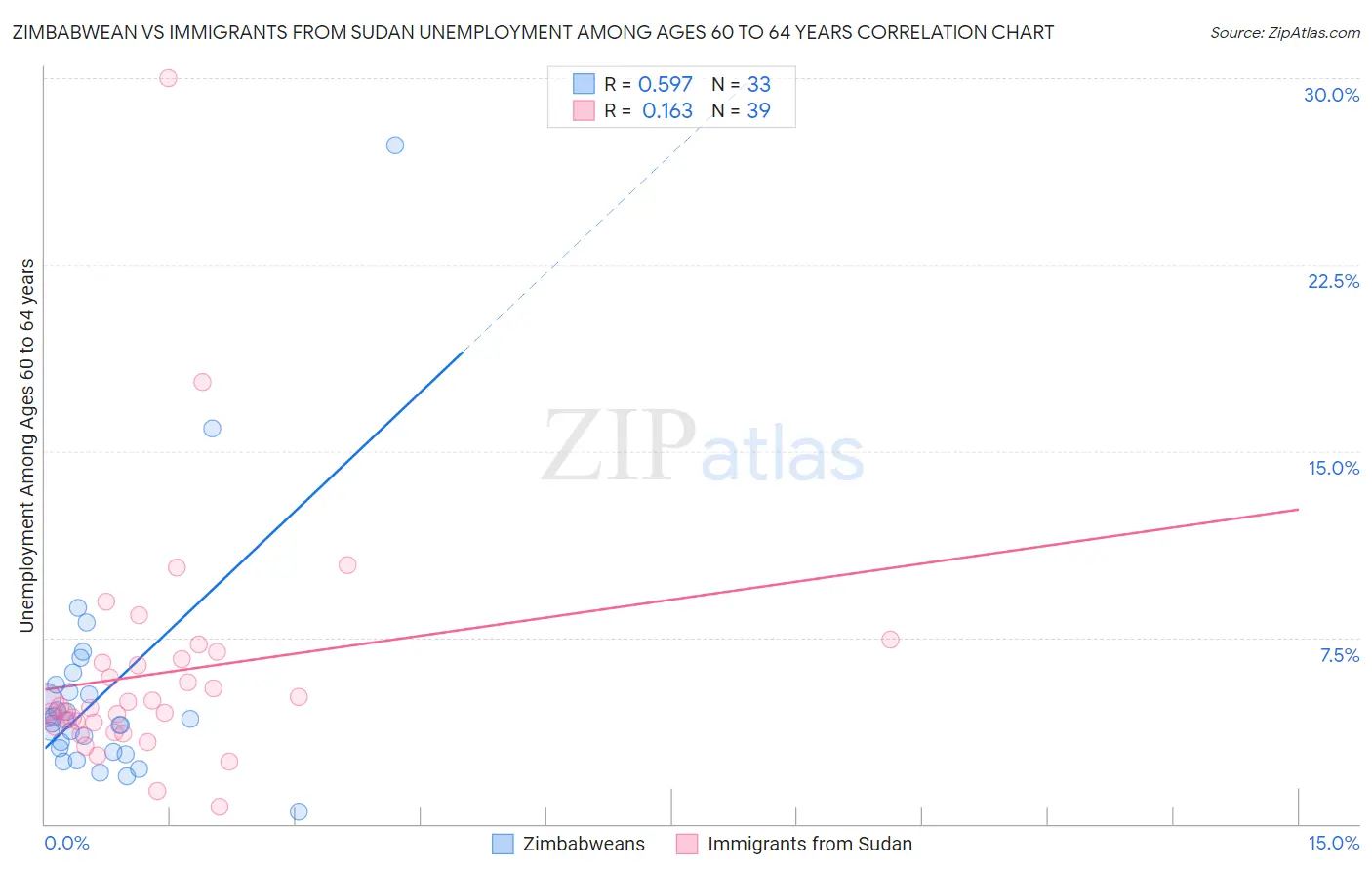 Zimbabwean vs Immigrants from Sudan Unemployment Among Ages 60 to 64 years