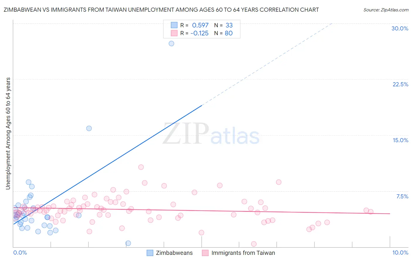 Zimbabwean vs Immigrants from Taiwan Unemployment Among Ages 60 to 64 years