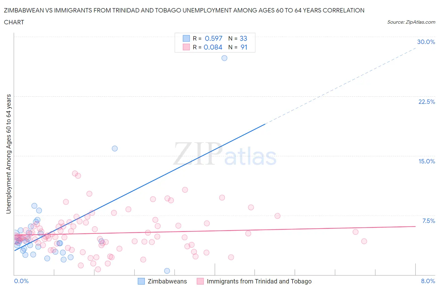 Zimbabwean vs Immigrants from Trinidad and Tobago Unemployment Among Ages 60 to 64 years