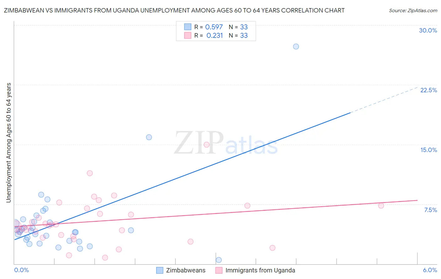 Zimbabwean vs Immigrants from Uganda Unemployment Among Ages 60 to 64 years