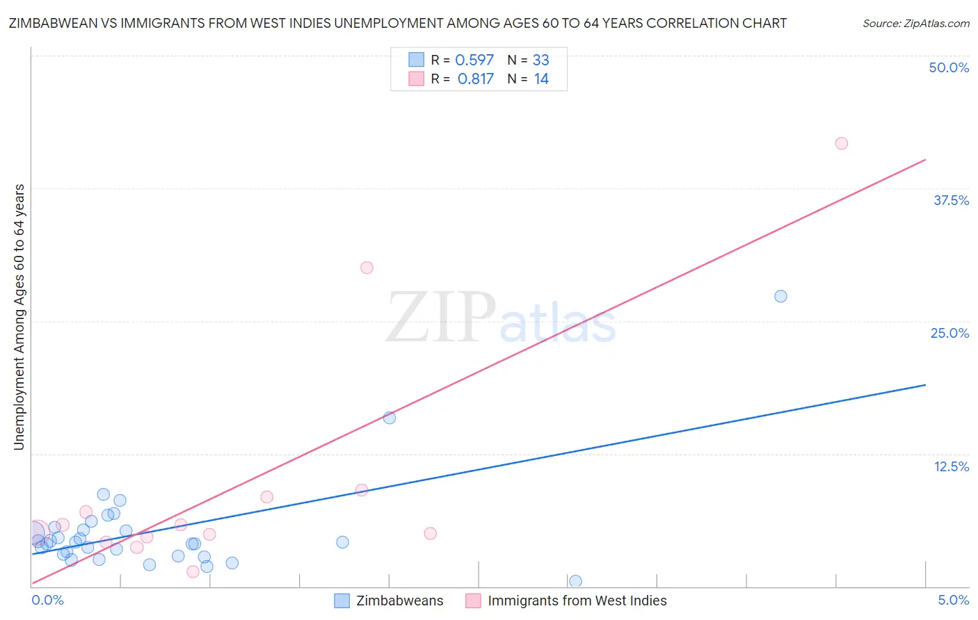 Zimbabwean vs Immigrants from West Indies Unemployment Among Ages 60 to 64 years