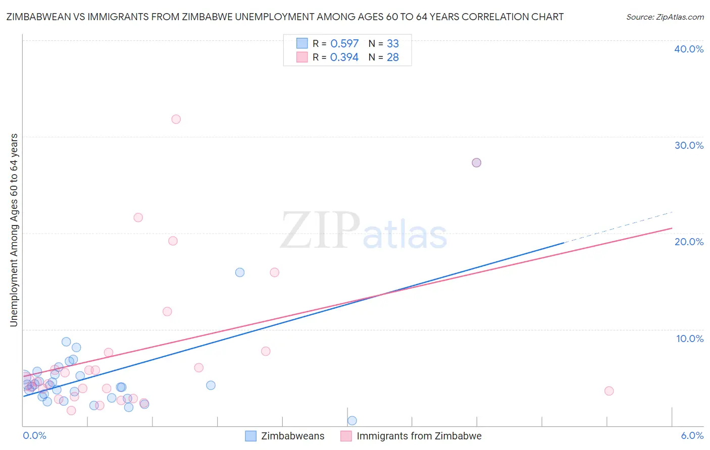 Zimbabwean vs Immigrants from Zimbabwe Unemployment Among Ages 60 to 64 years