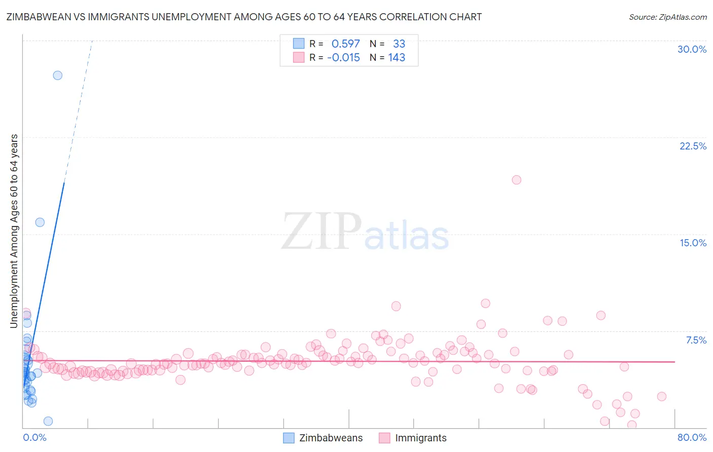 Zimbabwean vs Immigrants Unemployment Among Ages 60 to 64 years