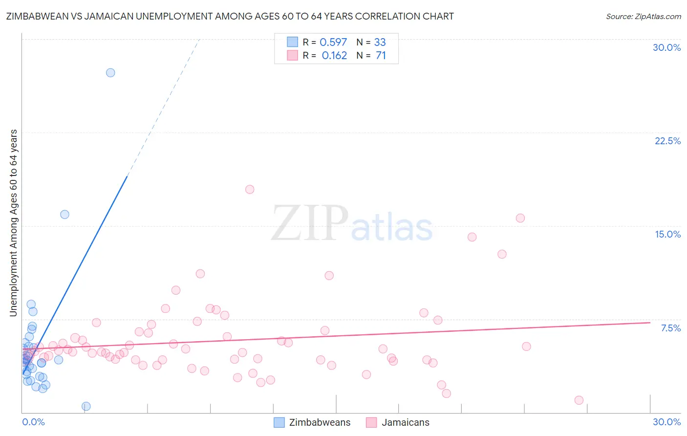 Zimbabwean vs Jamaican Unemployment Among Ages 60 to 64 years
