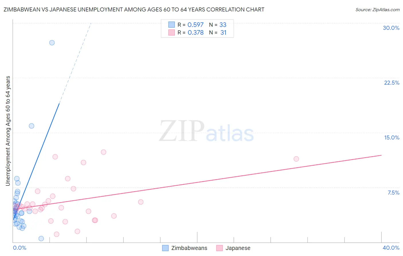 Zimbabwean vs Japanese Unemployment Among Ages 60 to 64 years