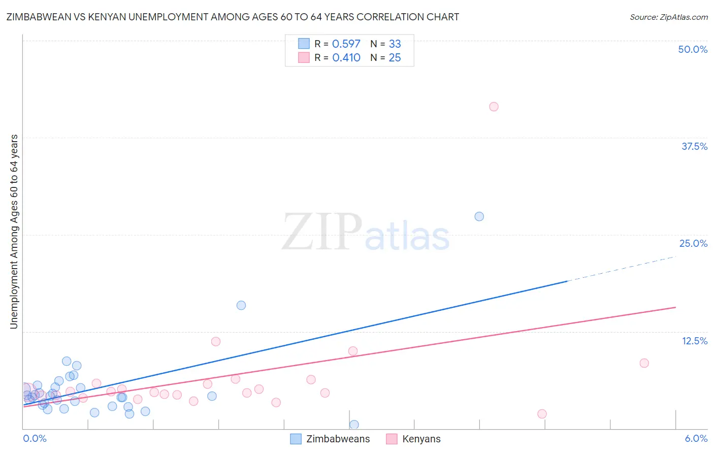 Zimbabwean vs Kenyan Unemployment Among Ages 60 to 64 years
