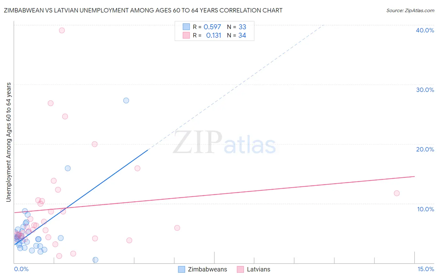 Zimbabwean vs Latvian Unemployment Among Ages 60 to 64 years