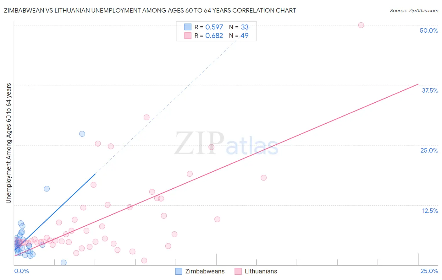 Zimbabwean vs Lithuanian Unemployment Among Ages 60 to 64 years