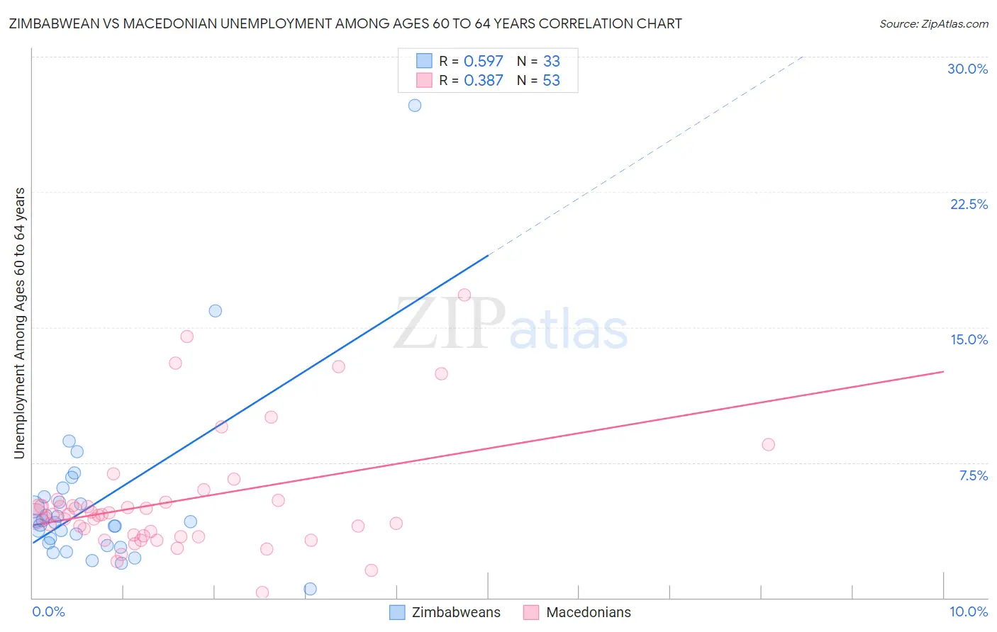 Zimbabwean vs Macedonian Unemployment Among Ages 60 to 64 years