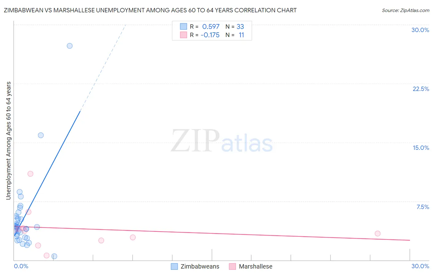 Zimbabwean vs Marshallese Unemployment Among Ages 60 to 64 years