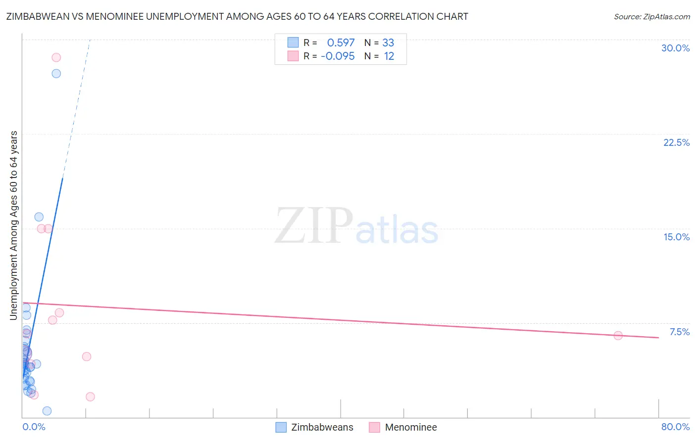 Zimbabwean vs Menominee Unemployment Among Ages 60 to 64 years