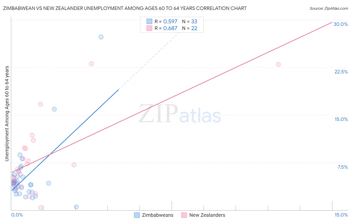 Zimbabwean vs New Zealander Unemployment Among Ages 60 to 64 years