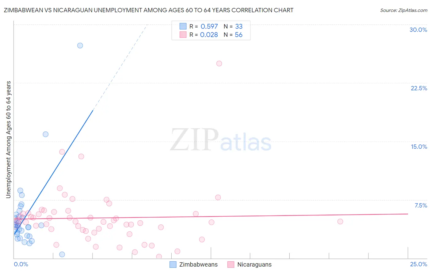 Zimbabwean vs Nicaraguan Unemployment Among Ages 60 to 64 years